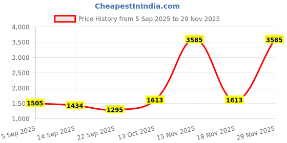 myntra.com ID Women Textured T-Strap Thong Sandals id Price History Graph from 5 Sep 2025 to 29 Nov 2025