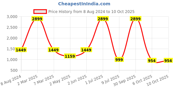myntra.com Idalia Beige & Red Printed Kurta with Palazzos idalia Price History Graph from 8 Aug 2024 to 9 Oct 2025