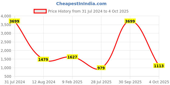 myntra.com Idalia Checked Mandarin Collar Anarkali Kurta with Palazzos idalia Price History Graph from 31 Jul 2024 to 4 Oct 2025