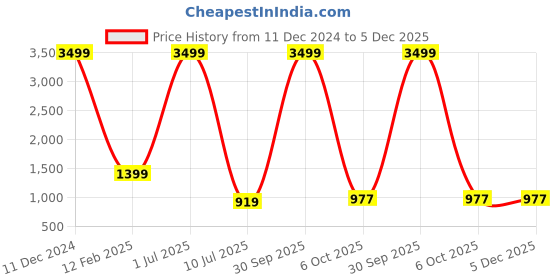 myntra.com Idalia Ethnic Motifs Printed Mandarin Collar A-Line ure Cotton Kurta with Palazzos idalia Price History Graph from 11 Dec 2024 to 5 Dec 2025