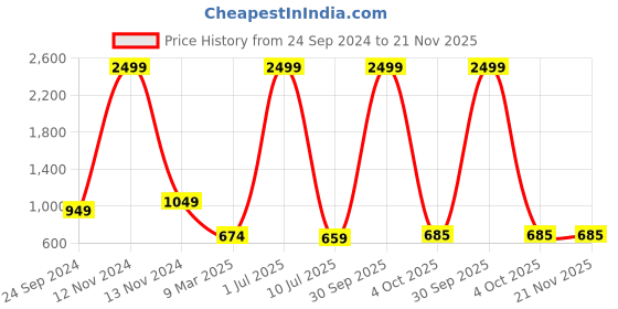 myntra.com Idalia Floral Printed A-line Cotton Kurta idalia Price History Graph from 24 Sep 2024 to 20 Nov 2025