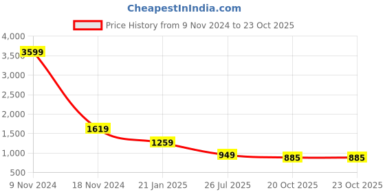 myntra.com Idalia Floral Printed Boat Neck A-Line Kurta with Palazzos idalia Price History Graph from 9 Nov 2024 to 22 Oct 2025