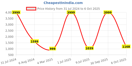 myntra.com Idalia Floral Printed Gotta Patti A-Line Kurta with Palazzos idalia Price History Graph from 31 Jul 2024 to 6 Oct 2025