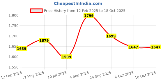 myntra.com Idalia Floral Printed Gotta Patti Notched Neck A-Line Kurta with Palazzos idalia Price History Graph from 12 Feb 2025 to 18 Oct 2025