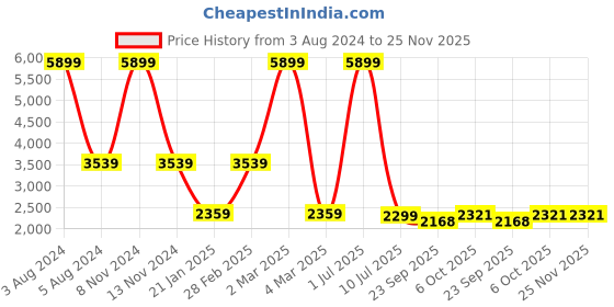 myntra.com Idalia Floral Printed Maxi Dress idalia Price History Graph from 3 Aug 2024 to 24 Nov 2025