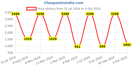 myntra.com Idalia Floral Printed Notched Neck A-Line Kurta with Palazzos idalia Price History Graph from 31 Jul 2024 to 4 Oct 2025