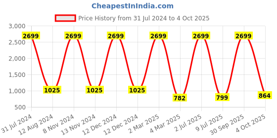 myntra.com Idalia Floral Printed Notched Neck Kurta with Palazzos idalia Price History Graph from 31 Jul 2024 to 4 Oct 2025
