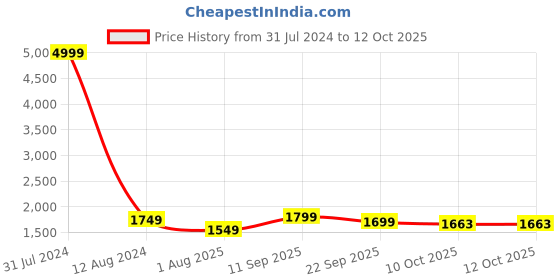myntra.com Idalia Floral Printed Regular Pure Cotton Kurta & Palazzos With Dupatta idalia Price History Graph from 31 Jul 2024 to 11 Oct 2025