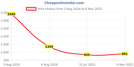 myntra.com Idalia Gotta Patti Tasselled Straight Kurta with Palazzos idalia Price History Graph from 3 Aug 2024 to 6 Nov 2025