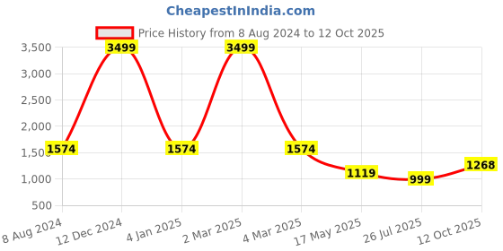 myntra.com Idalia Mandarin Collar A-Line Kurta with Palazzos idalia Price History Graph from 8 Aug 2024 to 12 Oct 2025