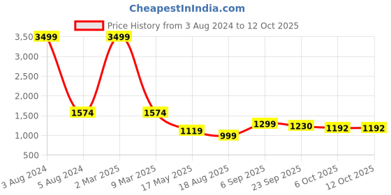 myntra.com Idalia Mandarin Collar Pleated A-line Kurta with Palazzos idalia Price History Graph from 3 Aug 2024 to 12 Oct 2025