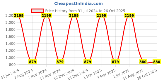myntra.com Idalia Navy Blue Solid Basic Jumpsuit idalia Price History Graph from 31 Jul 2024 to 25 Oct 2025