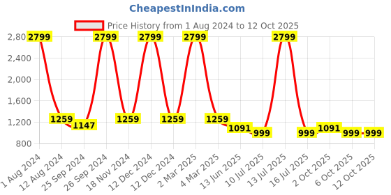 myntra.com Idalia Notched Neck A-Line Kurta With Palazzos idalia Price History Graph from 1 Aug 2024 to 12 Oct 2025