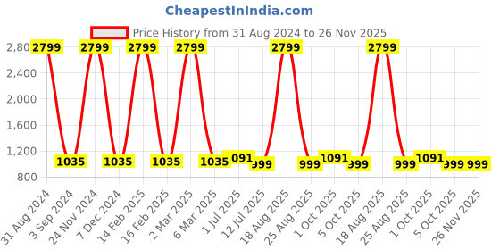 myntra.com Idalia Notched Neck Curved Kurta with Palazzos idalia Price History Graph from 31 Aug 2024 to 25 Nov 2025
