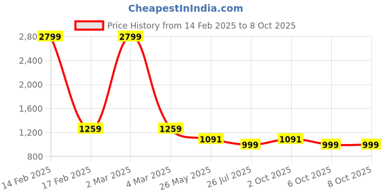 myntra.com Idalia Notched Neck Curved Kurta with Palazzos idalia Price History Graph from 14 Feb 2025 to 8 Oct 2025