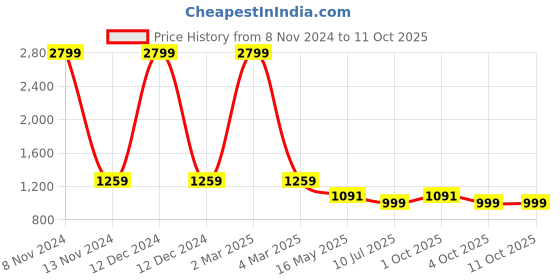 myntra.com Idalia Notched Neck Curved Kurta with Palazzos idalia Price History Graph from 8 Nov 2024 to 10 Oct 2025