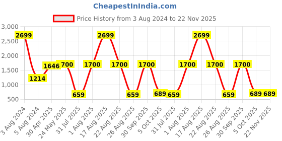 myntra.com Idalia Notched Neck Embroidered Thread Work Straight Regular Fit Kurta idalia Price History Graph from 3 Aug 2024 to 22 Nov 2025