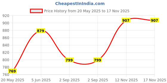 myntra.com Idalia Off White & Red Ethnic Motifs Cotton Maxi Dress idalia Price History Graph from 20 May 2025 to 17 Nov 2025