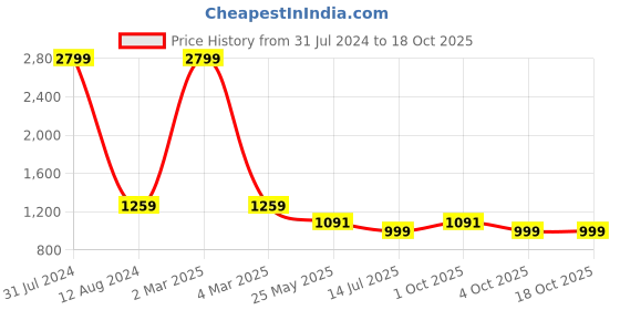 myntra.com Idalia Plus Size Notch Neck Straight Kurta With Palazzos idalia Price History Graph from 31 Jul 2024 to 18 Oct 2025