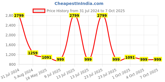 myntra.com Idalia Plus Size Notch Neck Straight Kurta With Palazzos idalia Price History Graph from 31 Jul 2024 to 7 Oct 2025
