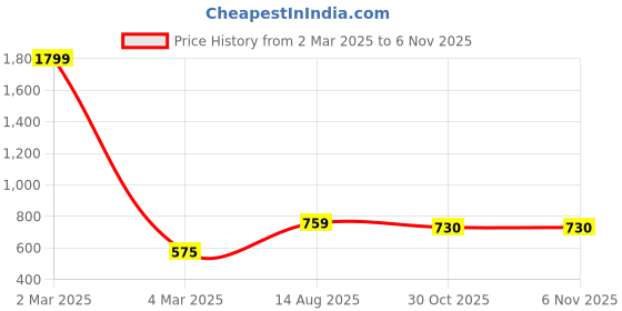 myntra.com Idalia Shirt Collar Floral Printed Pure Cotton Kurta idalia Price History Graph from 2 Mar 2025 to 4 Nov 2025