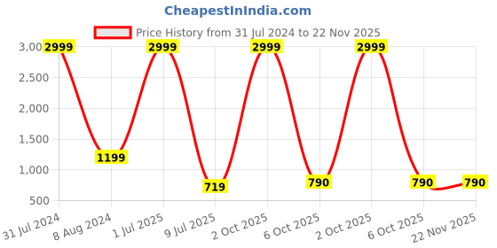 myntra.com Idalia V-Neck Straight Kurta with Trousers idalia Price History Graph from 31 Jul 2024 to 22 Nov 2025