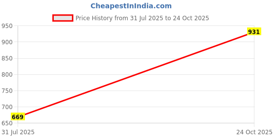 myntra.com Idalia Women Beige & Red Printed Maxi Dress idalia Price History Graph from 31 Jul 2025 to 24 Oct 2025