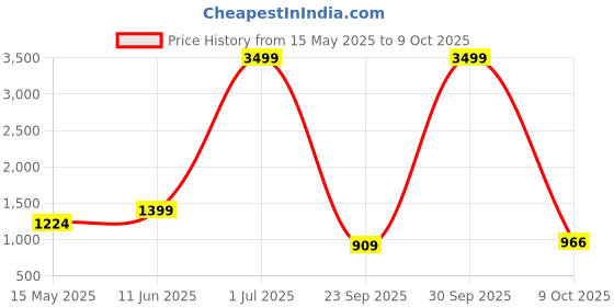 myntra.com Idalia Women Black & Red Printed Kurta with Trousers idalia Price History Graph from 15 May 2025 to 9 Oct 2025