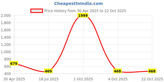 myntra.com Idalia Women Blue Geometric Kurta idalia Price History Graph from 30 Apr 2025 to 21 Oct 2025