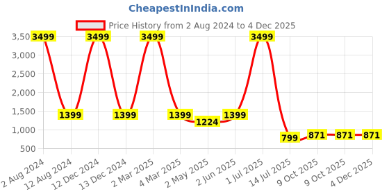 myntra.com Idalia Women Blue Regular A-line Kurta with Palazzos idalia Price History Graph from 2 Aug 2024 to 4 Dec 2025