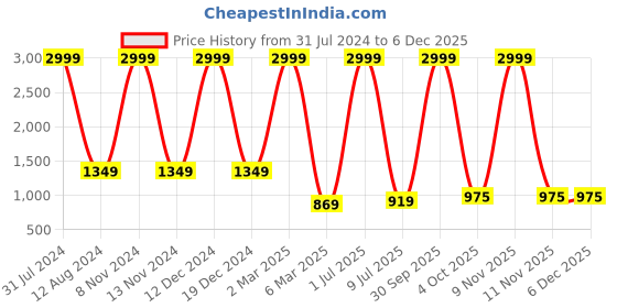 myntra.com Idalia Women Brown Printed Panelled Kurta with Trousers idalia Price History Graph from 31 Jul 2024 to 5 Dec 2025