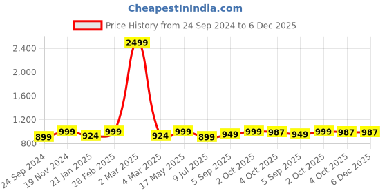 myntra.com Idalia Women Charcoal Grey Solid Kurta with Trousers idalia Price History Graph from 24 Sep 2024 to 6 Dec 2025