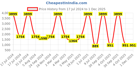 myntra.com Idalia Women Cream-Coloured & Pink Handblock Print Kurta with Trousers idalia Price History Graph from 17 Jul 2024 to 30 Nov 2025