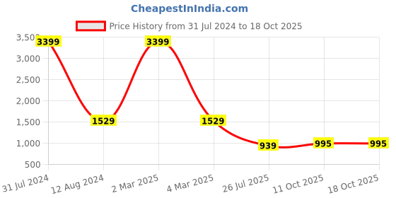 myntra.com Idalia Women Ethnic Motifs Printed Pleated Kurta with Palazzos idalia Price History Graph from 31 Jul 2024 to 18 Oct 2025