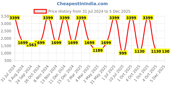 myntra.com Idalia Women Green & Golden Printed Kurta with Palazzos idalia Price History Graph from 31 Jul 2024 to 5 Dec 2025