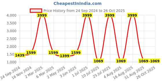 myntra.com Idalia Women Green & Orange Printed Kurta with Palazzos idalia Price History Graph from 24 Sep 2024 to 26 Oct 2025