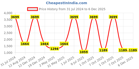 myntra.com Idalia Women Grey Ethnic Motifs Printed Pure Cotton Kurta with Palazzos & Dupatta idalia Price History Graph from 31 Jul 2024 to 6 Dec 2025