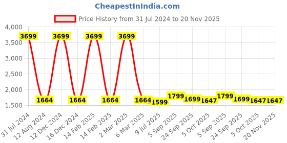 myntra.com Idalia Women Grey Ethnic Motifs Printed Regular Pure Cotton Kurta with Palazzos & Dupatta idalia Price History Graph from 31 Jul 2024 to 20 Nov 2025