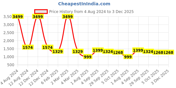 myntra.com Idalia Women Grey Regular Kurta with Palazzos idalia Price History Graph from 4 Aug 2024 to 3 Dec 2025