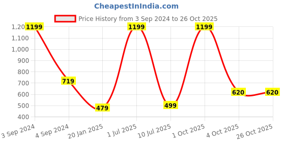 myntra.com Idalia Women High-Rise Cotton Trousers idalia Price History Graph from 3 Sep 2024 to 25 Oct 2025