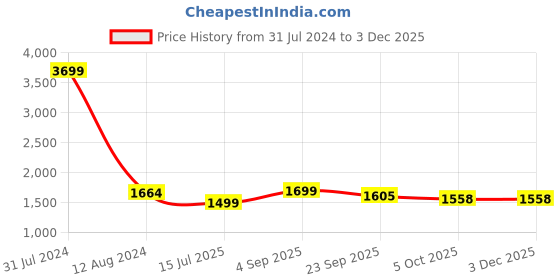 myntra.com Idalia Women Maroon Printed Pleated Kurta with Palazzos & With Dupatta idalia Price History Graph from 31 Jul 2024 to 3 Dec 2025