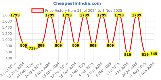 myntra.com Idalia Women Mustard Solid Straight Kurta idalia Price History Graph from 31 Jul 2024 to 1 Nov 2025