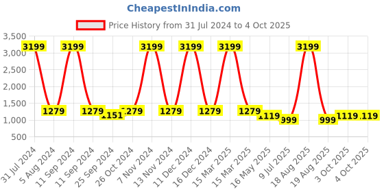 myntra.com Idalia Women Navy Blue & Pink Yoke Design Kurta with Palazzos idalia Price History Graph from 31 Jul 2024 to 4 Oct 2025