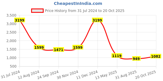 myntra.com Idalia Women Navy Blue & White Printed Kurti with Palazzos idalia Price History Graph from 31 Jul 2024 to 20 Oct 2025