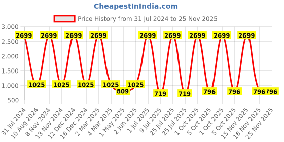 myntra.com Idalia Women Peach-Coloured & Coral Pink Printed Kurta with Palazzos idalia Price History Graph from 31 Jul 2024 to 25 Nov 2025