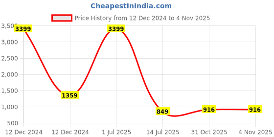 myntra.com Idalia Women Peach-Coloured & White Printed Kurta with Palazzos idalia Price History Graph from 12 Dec 2024 to 4 Nov 2025
