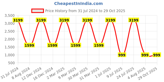 myntra.com Idalia Women Peach-Coloured & White Yoke Design Kurta with Palazzos idalia Price History Graph from 31 Jul 2024 to 29 Oct 2025