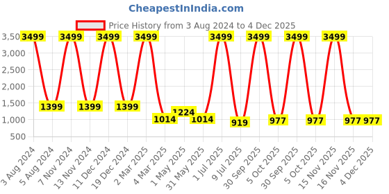 myntra.com Idalia Women Pink & Black Printed Kurta with Palazzos idalia Price History Graph from 3 Aug 2024 to 4 Dec 2025