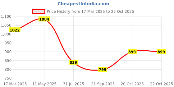 myntra.com Idalia Women Pink & Mustard Yellow Printed Kurta with Trousers idalia Price History Graph from 17 Mar 2025 to 21 Oct 2025
