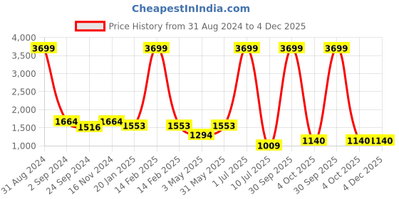 myntra.com Idalia Women Pink Ethnic Motifs Printed Pure Cotton Kurta with Trousers & Dupatta idalia Price History Graph from 31 Aug 2024 to 4 Dec 2025